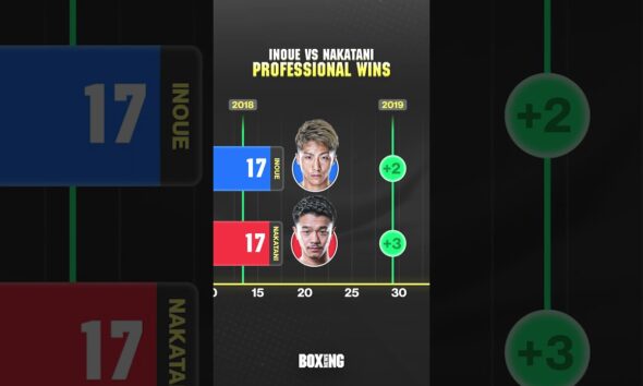 Naoya Inoue vs Junto Nakatani - Career Comparison