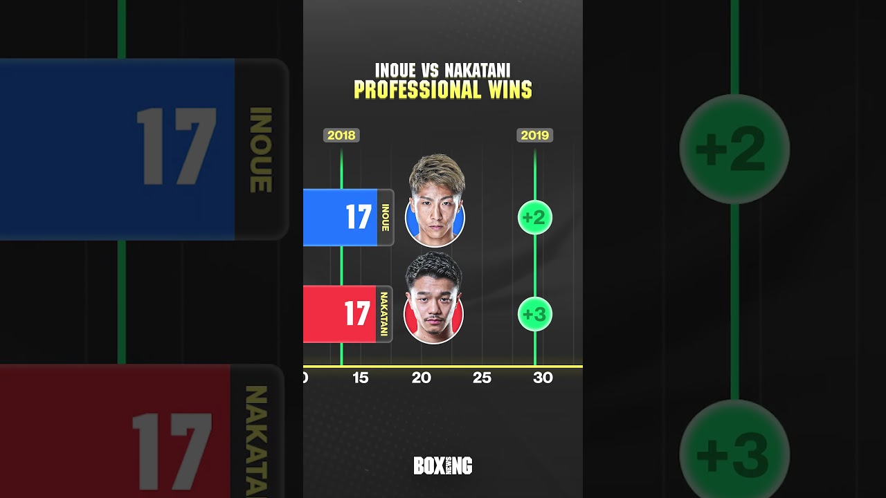 Naoya Inoue vs Junto Nakatani - Career Comparison