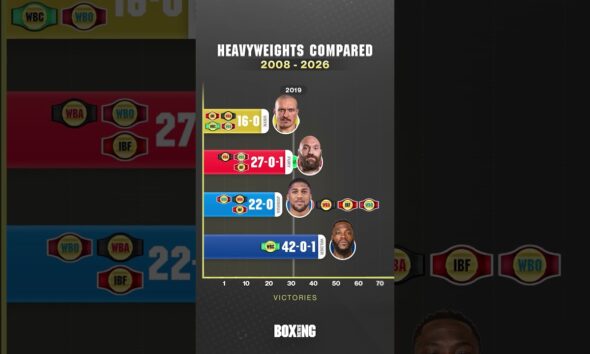 Usyk, Fury, Joshua & Wilder Compared