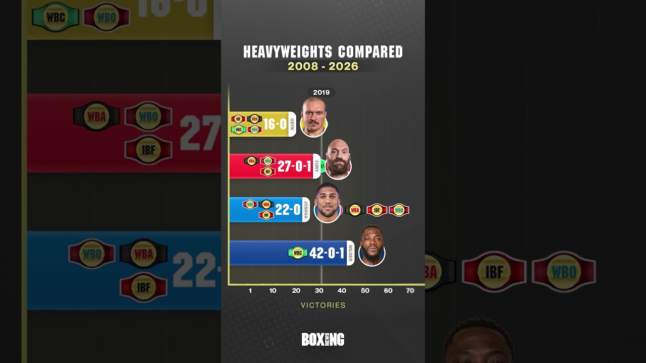 Usyk, Fury, Joshua & Wilder Compared