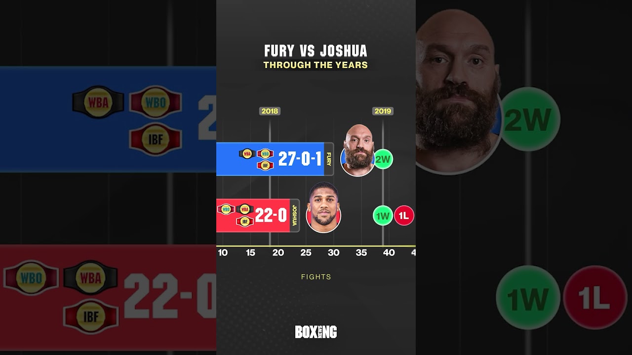 Tyson Fury vs Anthony Joshua: Careers Compared